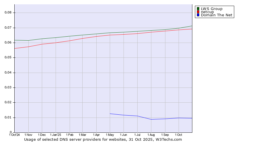 Historical trends in the usage of LWS Group vs. netcup vs. Domain The Net