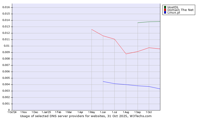 Historical trends in the usage of HostDL vs. Domain The Net vs. Linux.pl