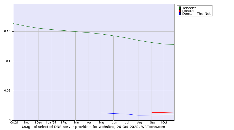 Historical trends in the usage of Tencent vs. HostDL vs. Domain The Net