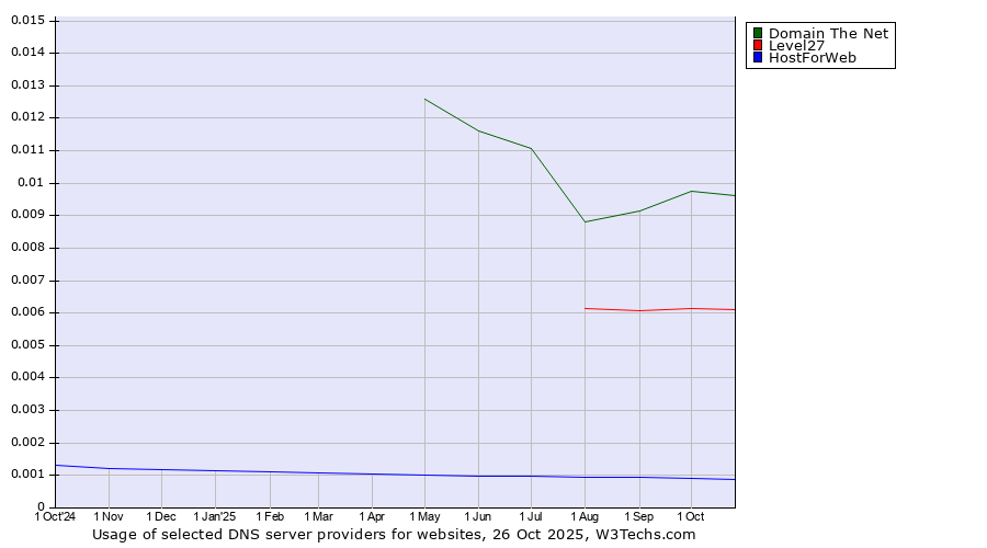 Historical trends in the usage of Domain The Net vs. Level27 vs. HostForWeb