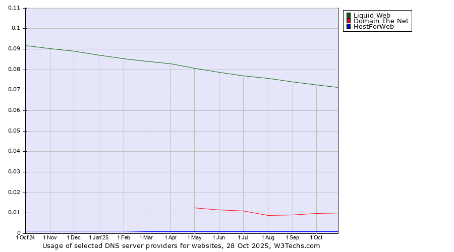 Historical trends in the usage of Liquid Web vs. Domain The Net vs. HostForWeb