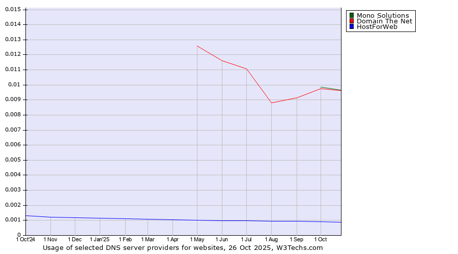 Historical trends in the usage of Mono Solutions vs. Domain The Net vs. HostForWeb