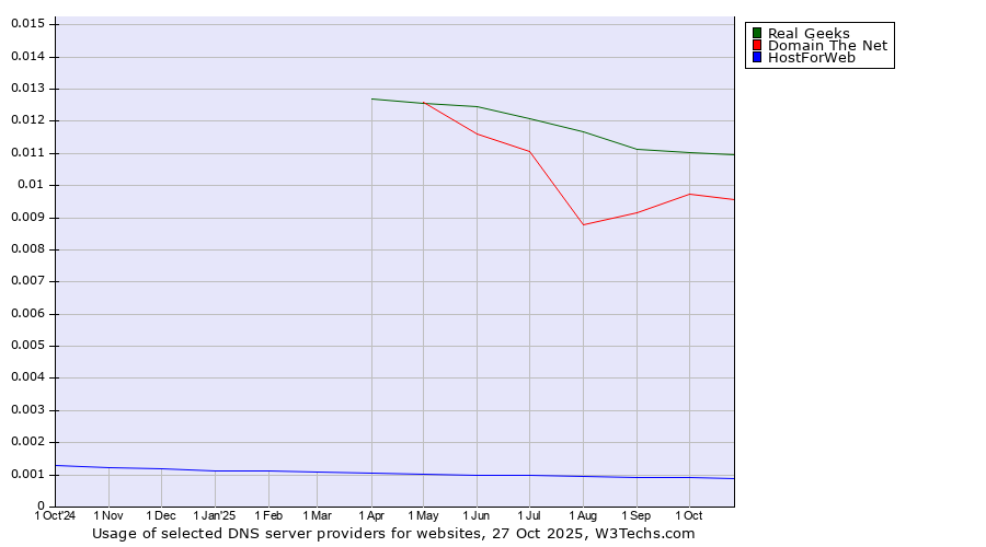 Historical trends in the usage of Real Geeks vs. Domain The Net vs. HostForWeb