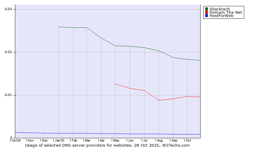 Historical trends in the usage of Sharktech vs. Domain The Net vs. HostForWeb