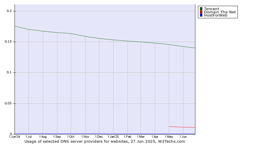 Historical trends in the usage of Tencent vs. Domain The Net vs. HostForWeb