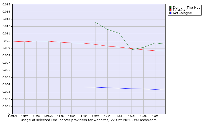 Historical trends in the usage of Domain The Net vs. Hostinet vs. NetCologne