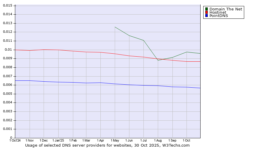 Historical trends in the usage of Domain The Net vs. Hostinet vs. PointDNS