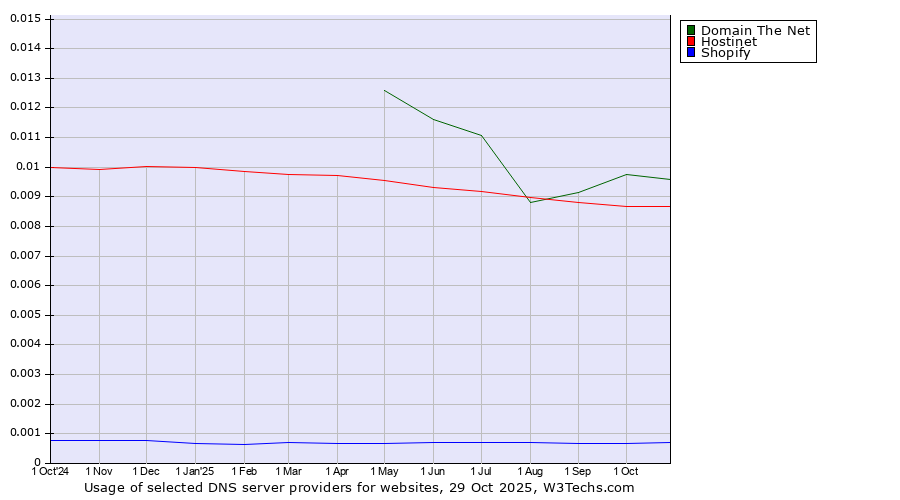 Historical trends in the usage of Domain The Net vs. Hostinet vs. Shopify