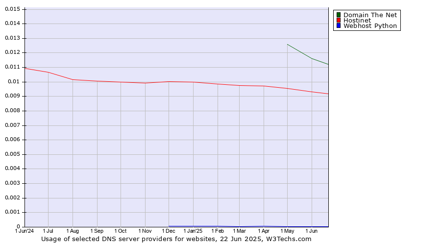 Historical trends in the usage of Domain The Net vs. Hostinet vs. Webhost Python