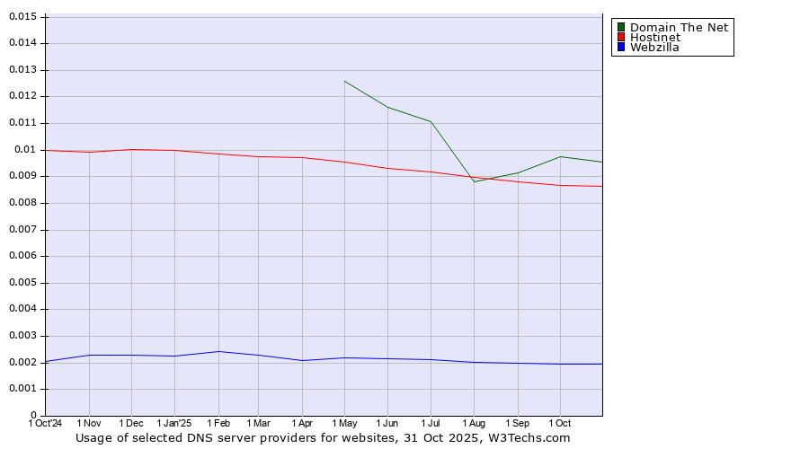 Historical trends in the usage of Domain The Net vs. Hostinet vs. Webzilla