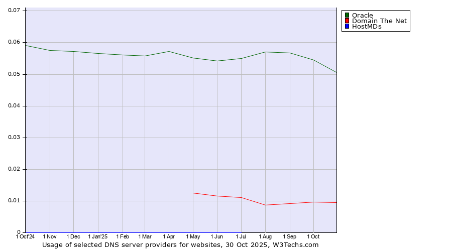 Historical trends in the usage of Oracle vs. Domain The Net vs. HostMDs