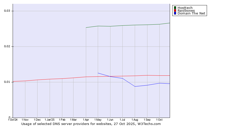Historical trends in the usage of Hosttech vs. Raidboxes vs. Domain The Net