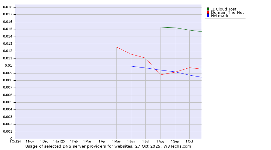 Historical trends in the usage of IDCloudHost vs. Domain The Net vs. Netmark