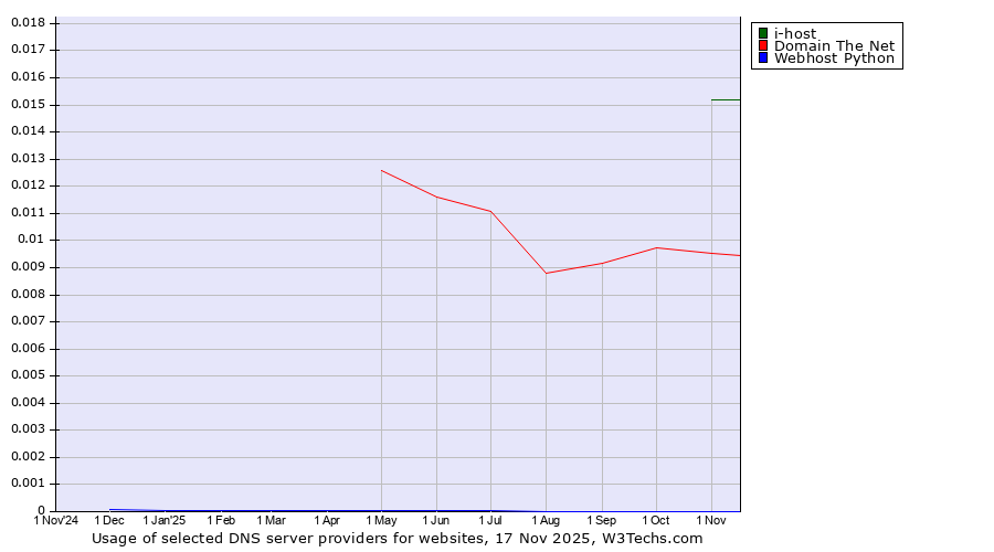 Historical trends in the usage of i-host vs. Domain The Net vs. Webhost Python