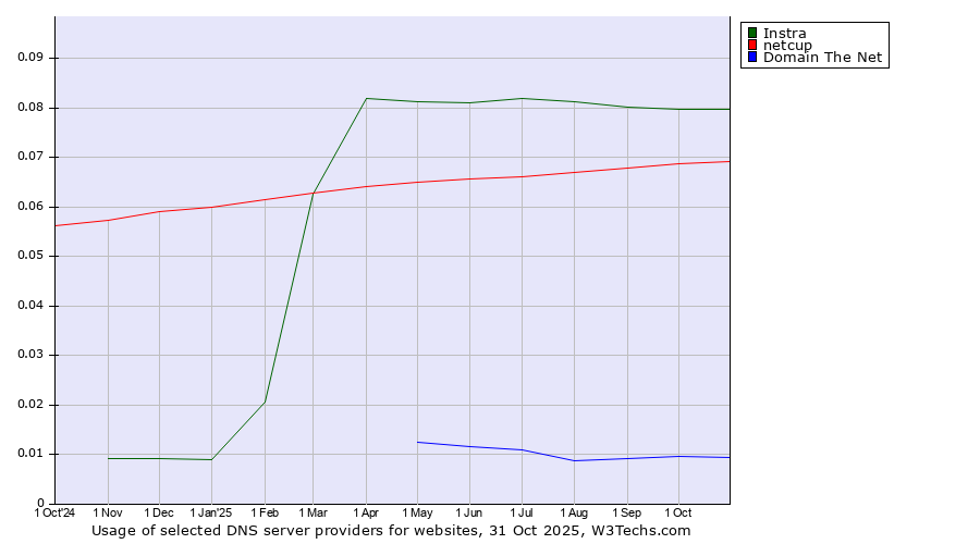 Historical trends in the usage of Instra vs. netcup vs. Domain The Net