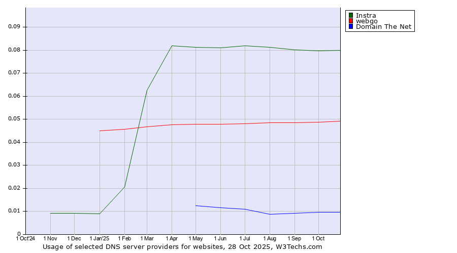 Historical trends in the usage of Instra vs. webgo vs. Domain The Net