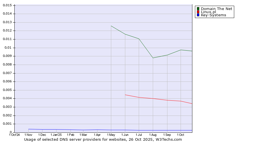 Historical trends in the usage of Domain The Net vs. Linux.pl vs. Key-Systems