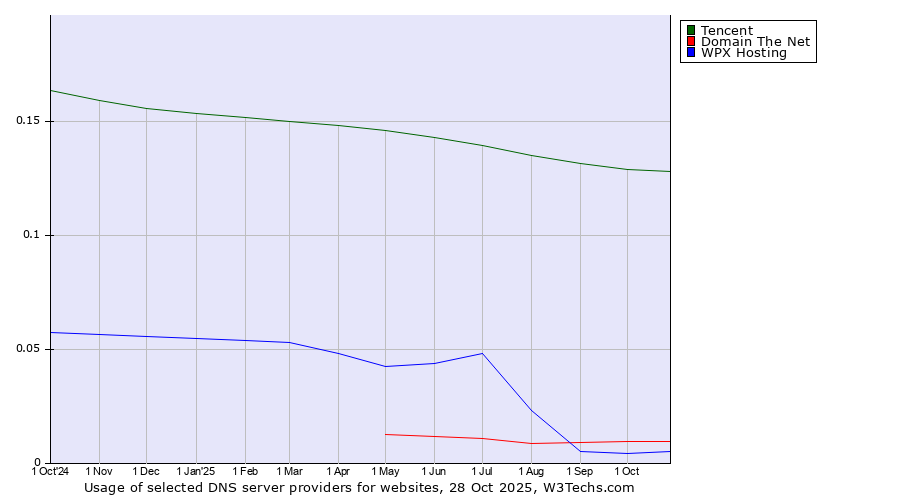 Historical trends in the usage of Tencent vs. Domain The Net vs. WPX Hosting