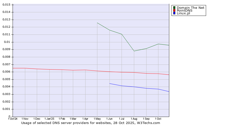 Historical trends in the usage of Domain The Net vs. PointDNS vs. Linux.pl