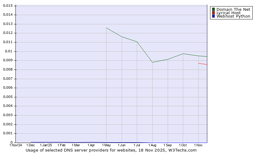 Historical trends in the usage of Domain The Net vs. Lyrical Host vs. Webhost Python