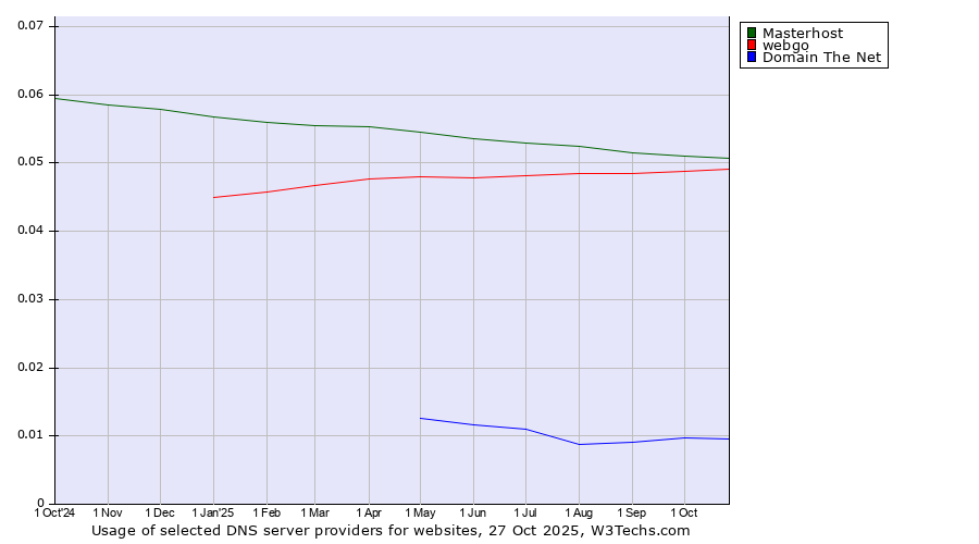 Historical trends in the usage of Masterhost vs. webgo vs. Domain The Net
