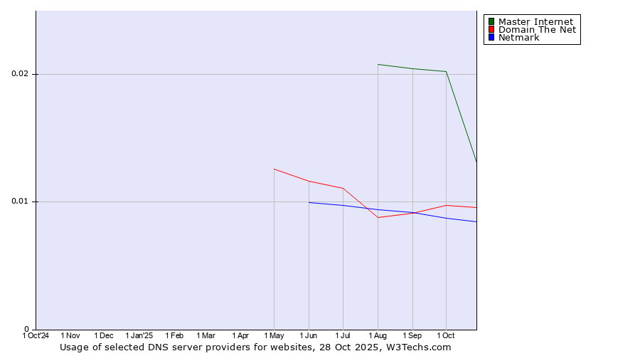 Historical trends in the usage of Master Internet vs. Domain The Net vs. Netmark
