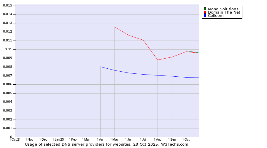 Historical trends in the usage of Domain The Net vs. Mono Solutions vs. Cellcom
