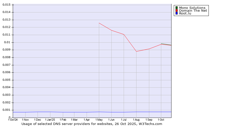 Historical trends in the usage of Domain The Net vs. Mono Solutions vs. Root.lu
