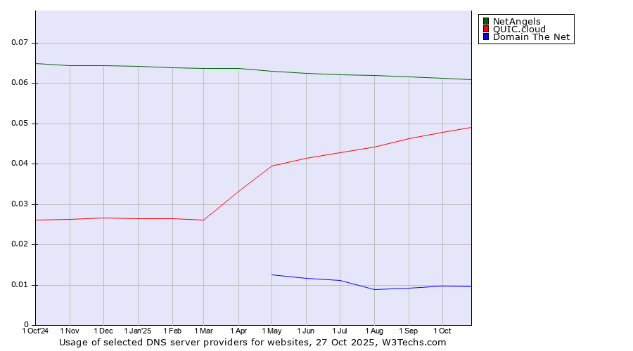 Historical trends in the usage of NetAngels vs. QUIC.cloud vs. Domain The Net