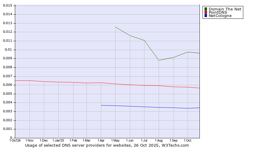 Historical trends in the usage of Domain The Net vs. PointDNS vs. NetCologne