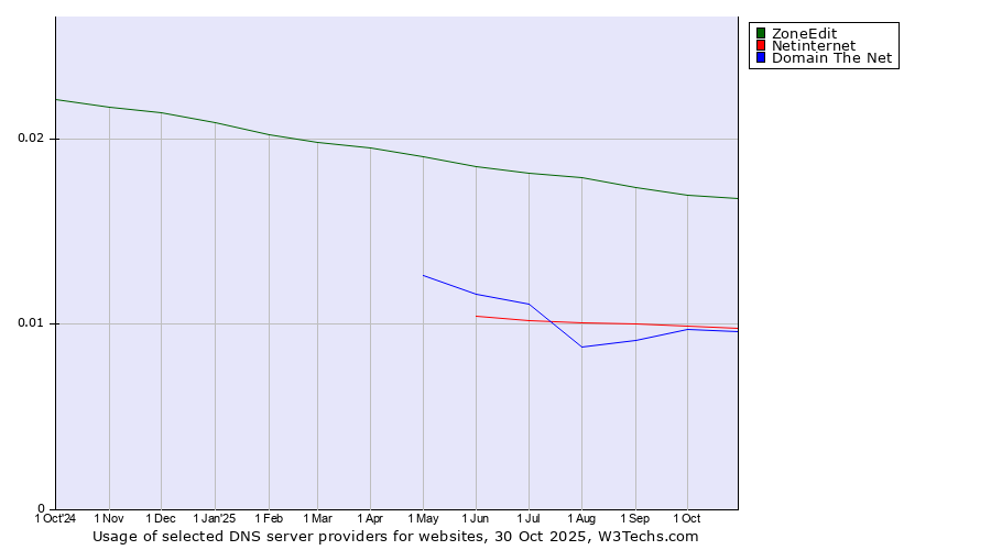 Historical trends in the usage of ZoneEdit vs. Netinternet vs. Domain The Net