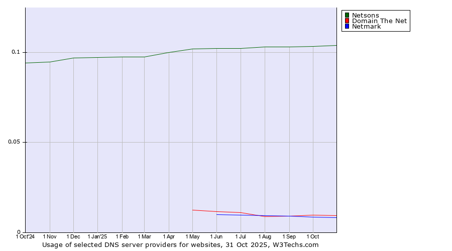 Historical trends in the usage of Netsons vs. Domain The Net vs. Netmark
