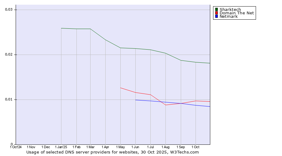 Historical trends in the usage of Sharktech vs. Domain The Net vs. Netmark