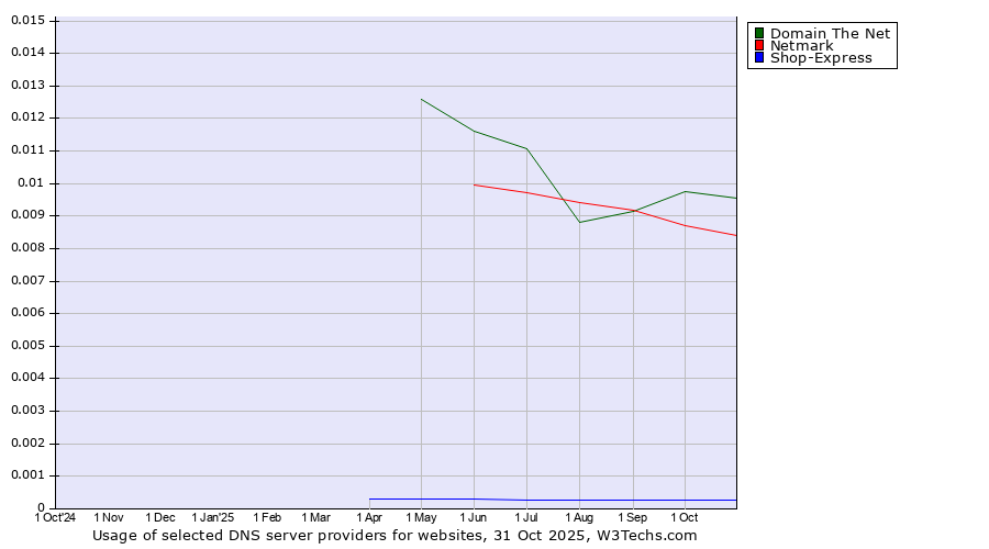 Historical trends in the usage of Domain The Net vs. Netmark vs. Shop-Express