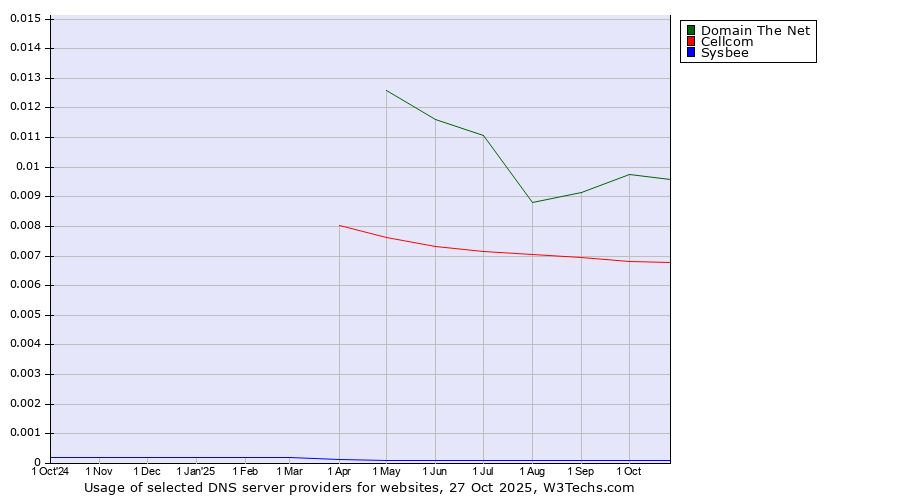 Historical trends in the usage of Domain The Net vs. Cellcom vs. Sysbee
