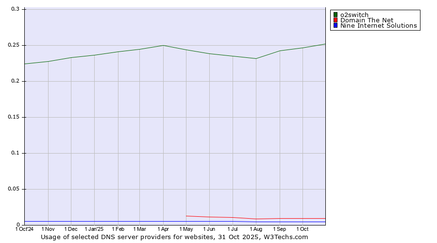 Historical trends in the usage of o2switch vs. Domain The Net vs. Nine Internet Solutions
