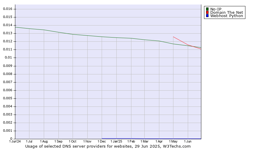 Historical trends in the usage of Domain The Net vs. No-IP vs. Webhost Python