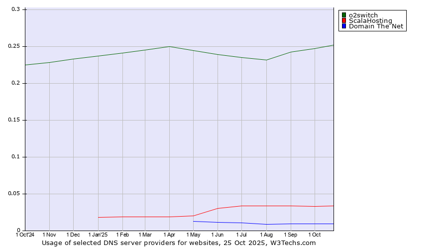 Historical trends in the usage of o2switch vs. ScalaHosting vs. Domain The Net