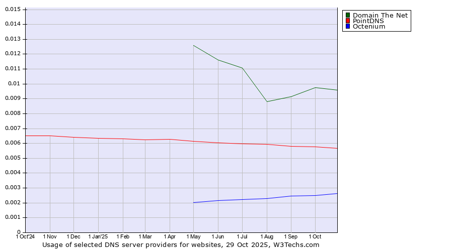 Historical trends in the usage of Domain The Net vs. PointDNS vs. Octenium