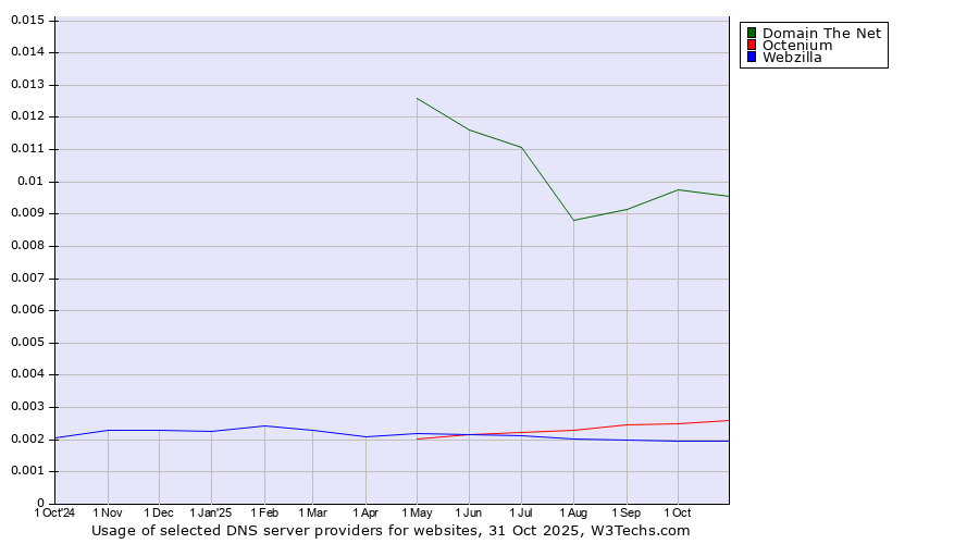 Historical trends in the usage of Domain The Net vs. Octenium vs. Webzilla