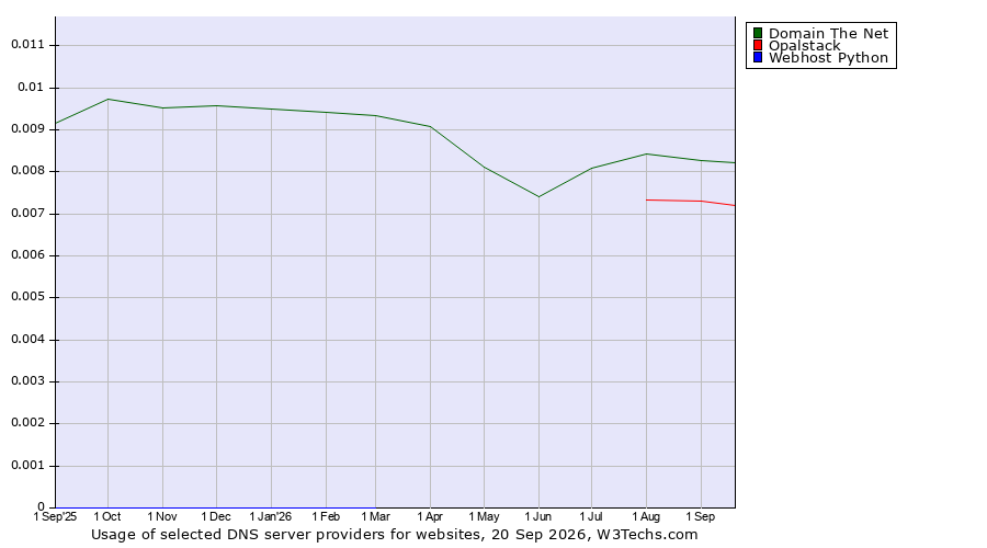 Historical trends in the usage of Domain The Net vs. Opalstack vs. Webhost Python