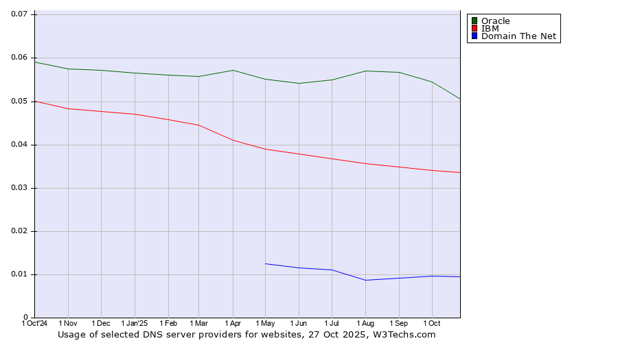 Historical trends in the usage of Oracle vs. IBM vs. Domain The Net
