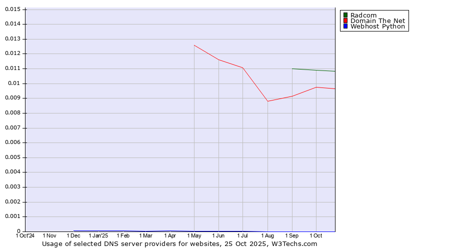 Historical trends in the usage of Radcom vs. Domain The Net vs. Webhost Python