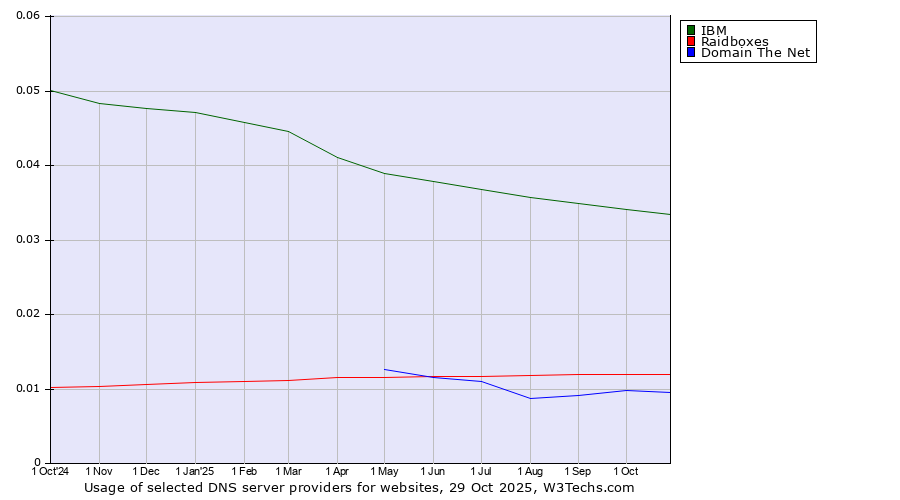 Historical trends in the usage of IBM vs. Raidboxes vs. Domain The Net