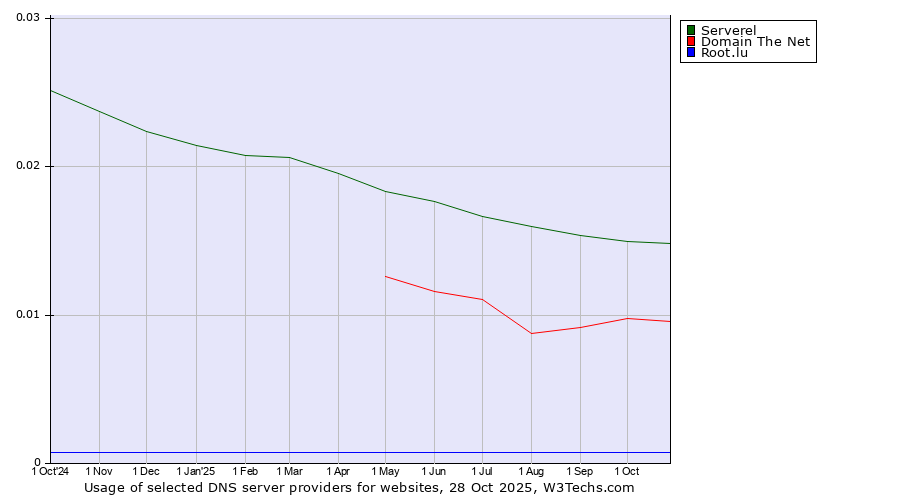Historical trends in the usage of Serverel vs. Domain The Net vs. Root.lu
