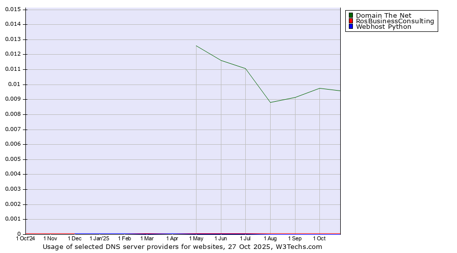 Historical trends in the usage of Domain The Net vs. RosBusinessConsulting vs. Webhost Python