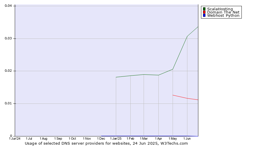 Historical trends in the usage of ScalaHosting vs. Domain The Net vs. Webhost Python