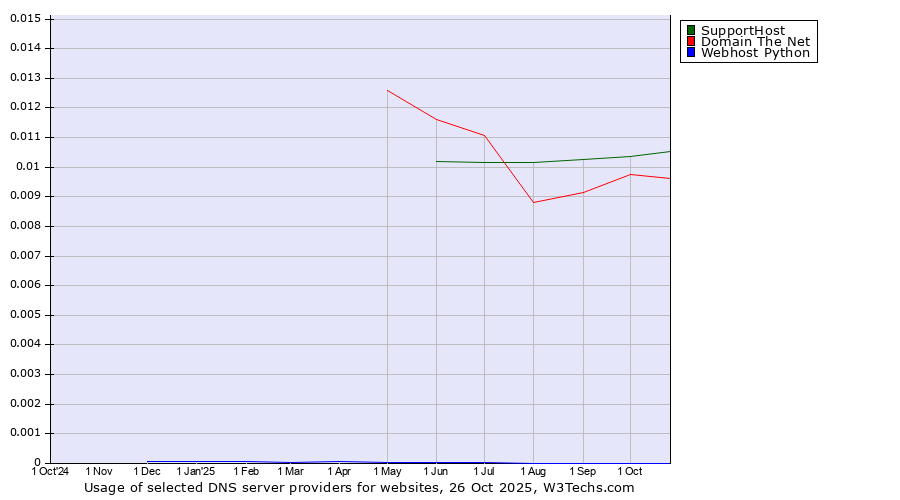 Historical trends in the usage of SupportHost vs. Domain The Net vs. Webhost Python