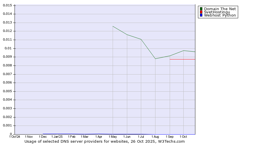 Historical trends in the usage of Domain The Net vs. SvetHostingu vs. Webhost Python
