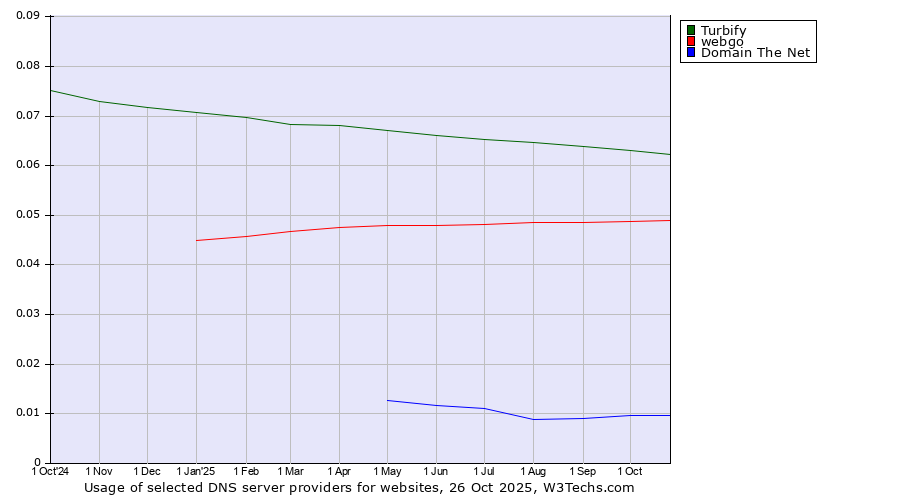 Historical trends in the usage of Turbify vs. webgo vs. Domain The Net